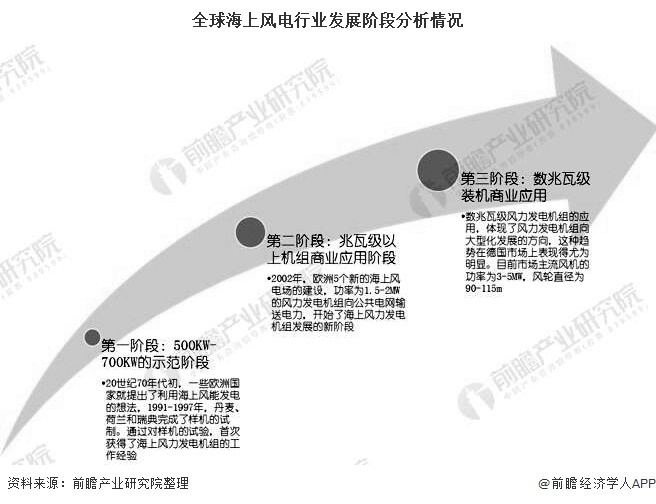 全球海上風電行業(yè)發(fā)展階段分析情況