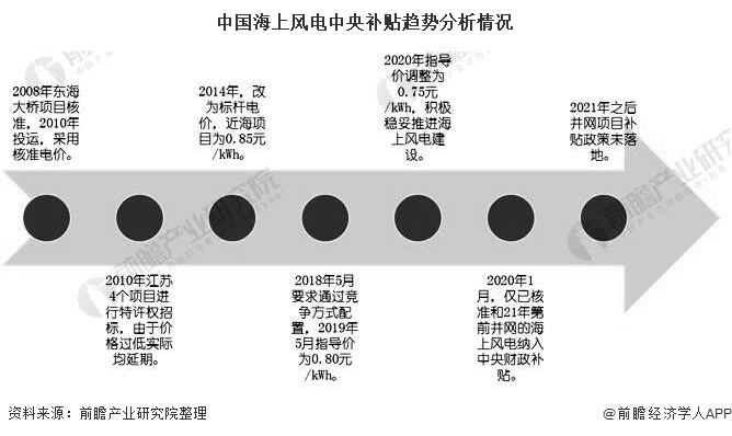 中國海上風電中央補貼趨勢分析情況