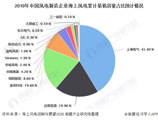 2019年中國風電制造企業(yè)海上風電累計裝機容量占比統(tǒng)計情況