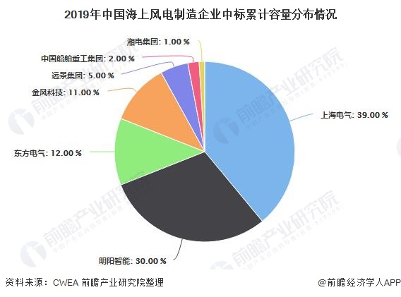2019年中國海上風電制造企業(yè)中標累計容量分布情況