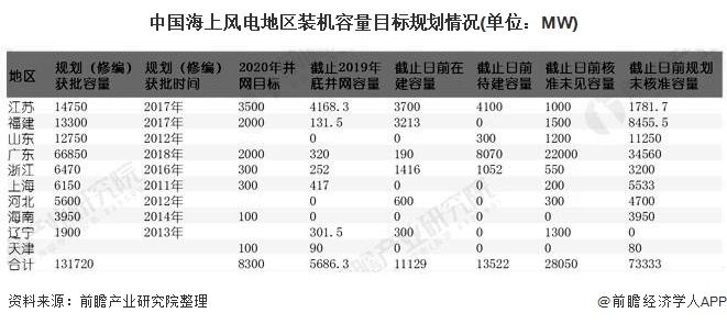 中國海上風電地區(qū)裝機容量目標規(guī)劃情況(單位：MW)