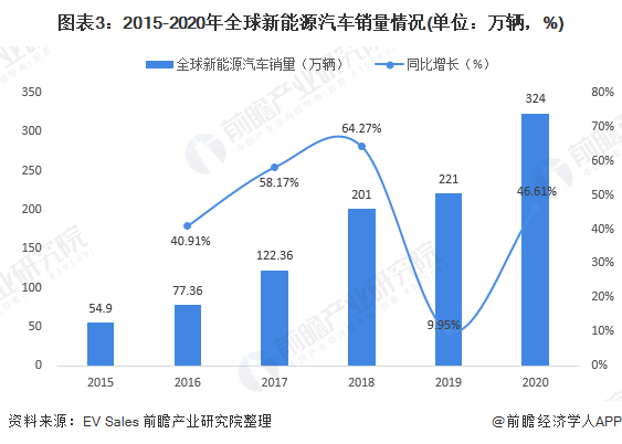 圖表3：2015-2020年全球新能源汽車銷量情況(單位：萬輛，%)