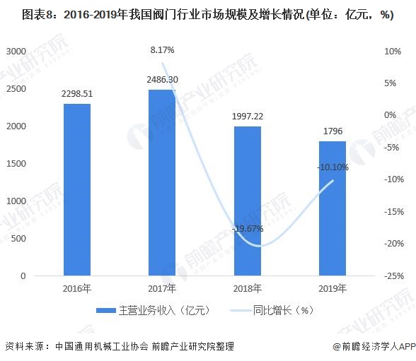 圖表8：2016-2019年我國閥門行業(yè)市場規(guī)模及增長情況(單位：億元，%)